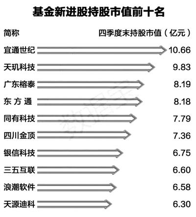 去年四季度基金调仓频频 这10只新进股最受宠