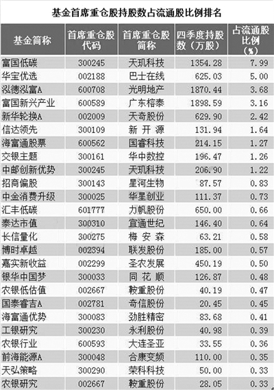 去年四季度基金调仓频频 这10只新进股最受宠