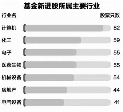 去年四季度基金调仓频频 这10只新进股最受宠