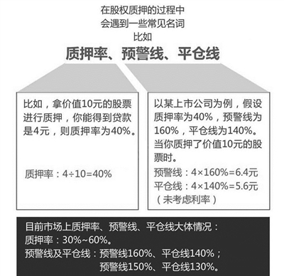 质押率高的大股东压力山大 能否找到过桥资金赎回重做是关键