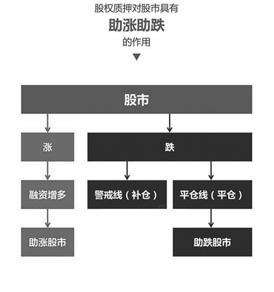 质押率高的大股东压力山大 能否找到过桥资金赎回重做是关键