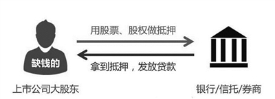 质押率高的大股东压力山大 能否找到过桥资金赎回重做是关键