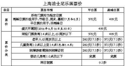 上海迪士尼乐园票价公布