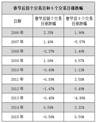 春节前收官日 A股大多表现平淡