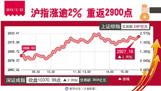 沪指昨成功站上2900点 A股是否迎来“春播”