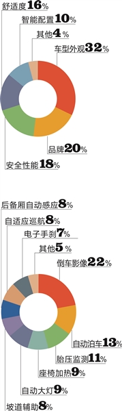 杭州女人买车最看重什么？杭州500名女司机大调查