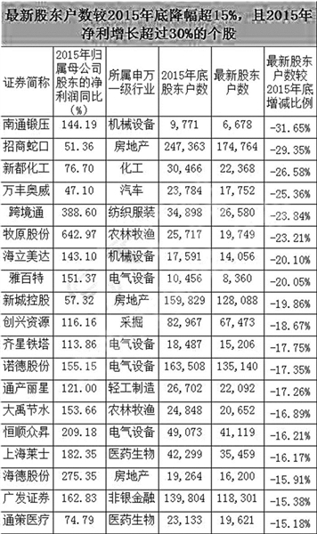 这些股的筹码在悄悄集中 次新股和绩优股更为明显