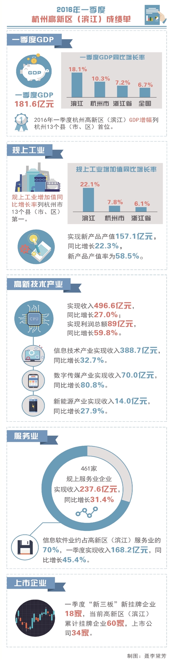 “弄潮儿”高新区（滨江）领跑浙江经济