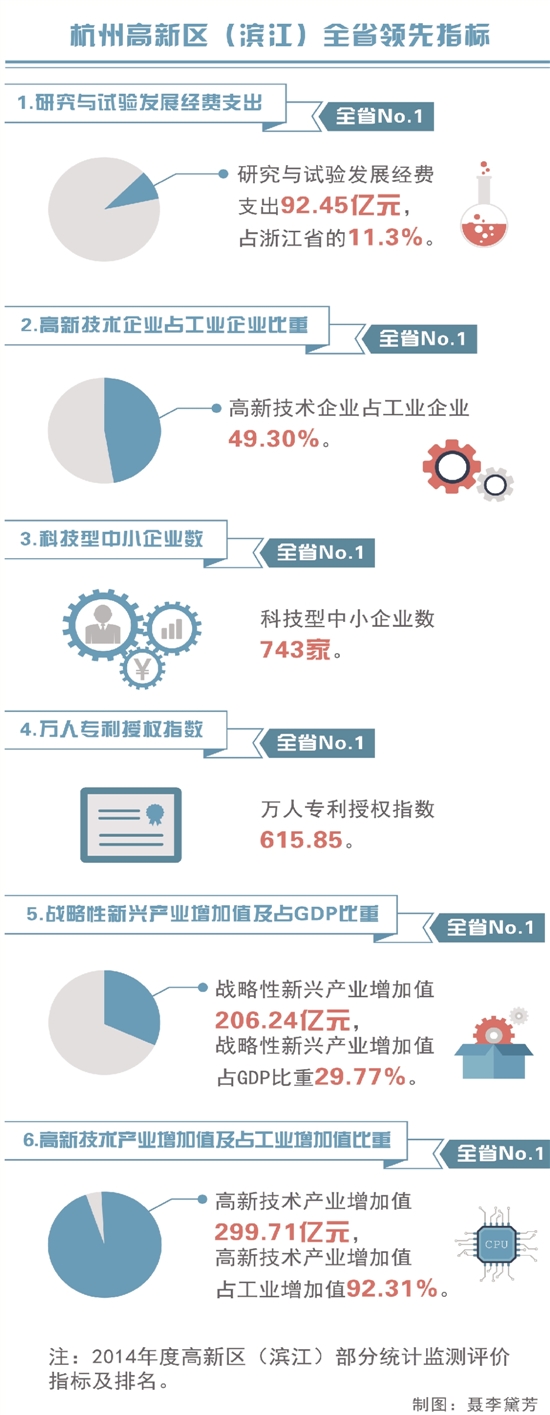 “弄潮儿”高新区（滨江）领跑浙江经济