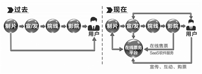 在线票务平台对电影产业链的渗透 在线票务平台通过在上游为制片方、下游为影院提供各种服务，已经成为电影宣传、发行及售票的最大入口，从而在产业上下游拥有话语权。 制图 沈浩