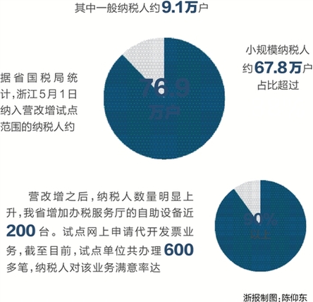 “营改增”全扩围满月 浙企改革体验好不好？一张税单看减负