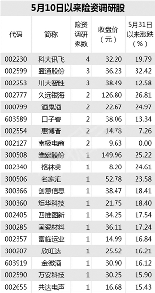 这69只股票被机构盯上了 其中8家公司被多家险资密集走访