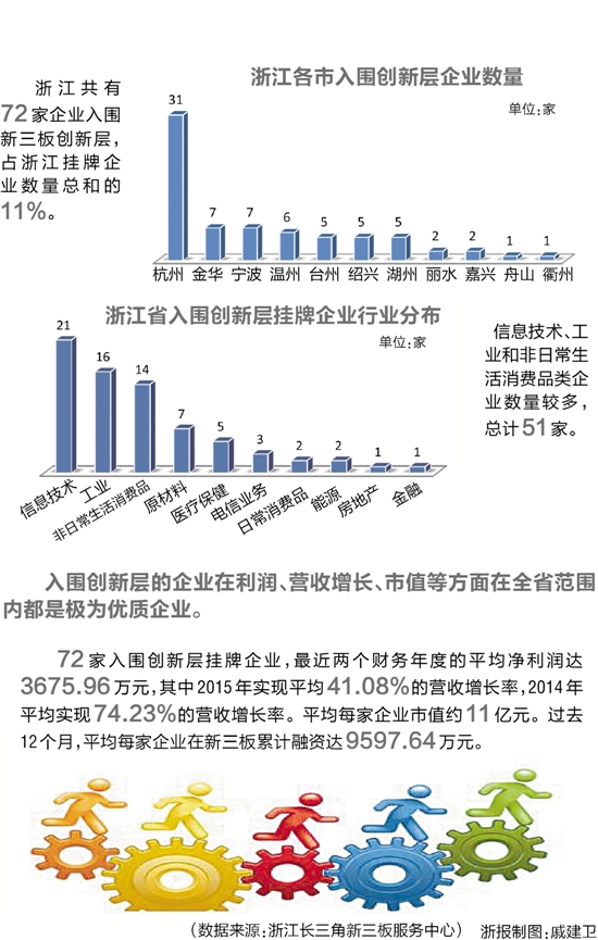 新三板创新层名单公布，72家浙企入选