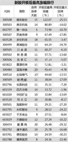 年内上市新股买到等于赚到 一字板打开后平均上涨超三成