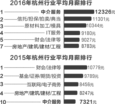 房产中介排杭州十大高薪行业第一位