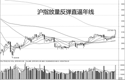 沪指放量大涨创下7个月新高 A股新一轮行情真的说来就来？