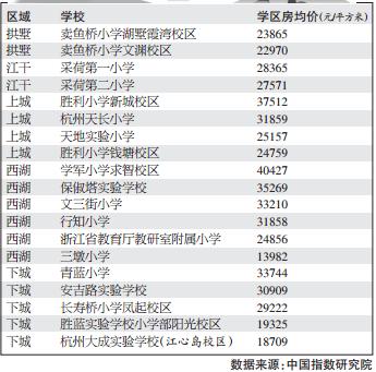 杭州优质学区小户型房价格刷新高 来看看这张表