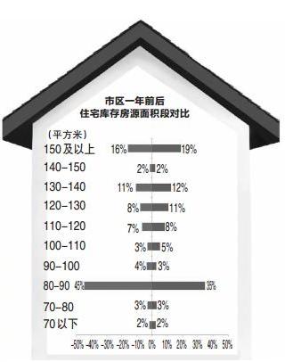 市区一年前后 住宅库存房源面积段对比  