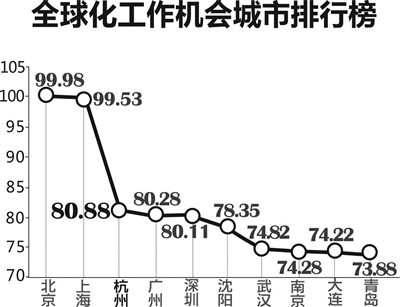 全球化工作机会城市TOP10 