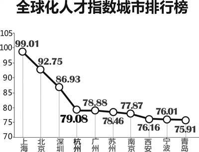 全球化人才指数城市TOP10