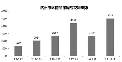 3月杭州楼市成交回升 卖得最好的是均价万元房