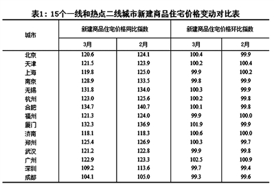 3月一二线热点城市新建商品住宅价格涨跌不一 杭州环比微涨0.2%