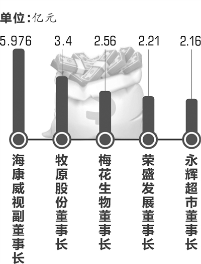 26位上市公司董事长去年拟分红过亿元 海康威视副董事长的红包最大：5.976亿元