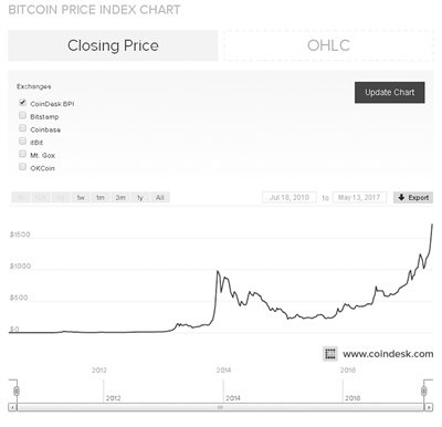 比特币价格指数图显示，比特币2013年开始有起色，在2014年价格暴涨至1000美元。2016年有所回落后，如今涨至最高点。