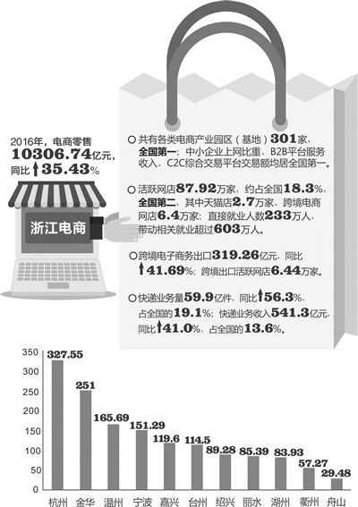 2016年浙江省各地市电子商务发展总指数 制图 高薇