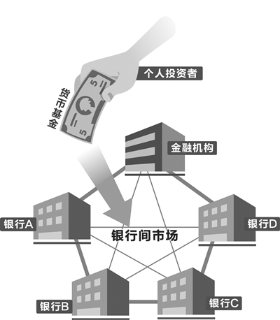 货币基金7日年化收益率奔7 还会不会持续飙升？