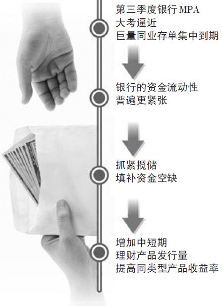 中小银行这个月很缺钱 中短期理财产品收益率普遍破“5”