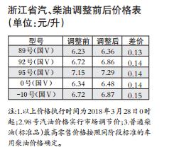 浙江省汽、柴油调整前后价格表  