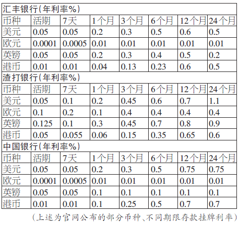 多家银行提高外币存款利率 存款期限越长 利率差距越大