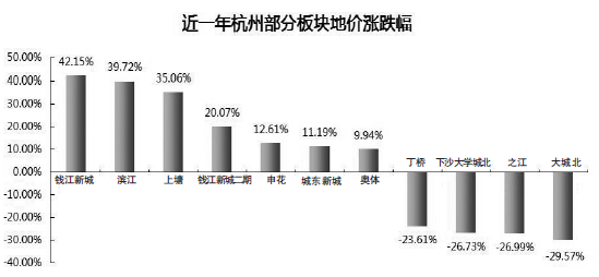 热门板块地价涨幅超四成 冷门区域跌幅近三成 杭州土地市场冰火两重天