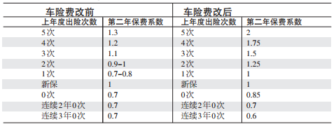 今后千元以内的修理费自掏腰包更划算 