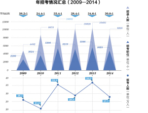 省考报名数四年来最低 千里挑一”岗位只有一个 省考报名数四年来最低 千里挑一”岗位只有一个