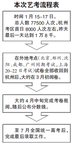 中国美院艺术考试昨天结束 750名学生模特每人被画了上百遍