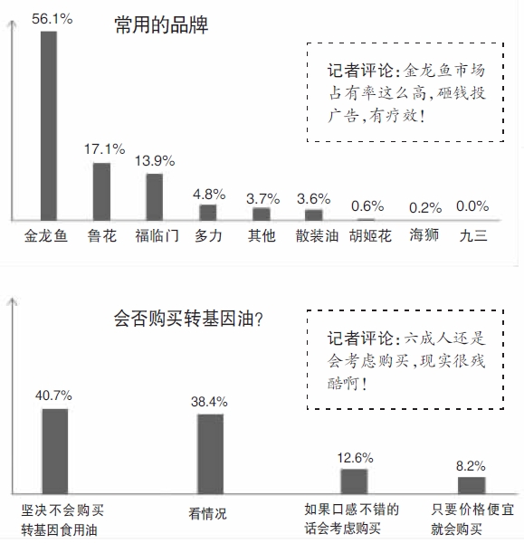 杭州人对转基因食用油怎么看？九成不了解 四成坚决不买