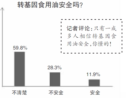 杭州人对转基因食用油怎么看？九成不了解 四成坚决不买