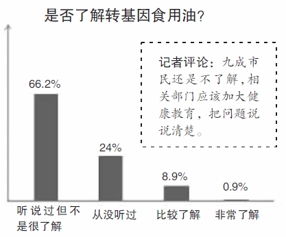 杭州人对转基因食用油怎么看？九成不了解 四成坚决不买