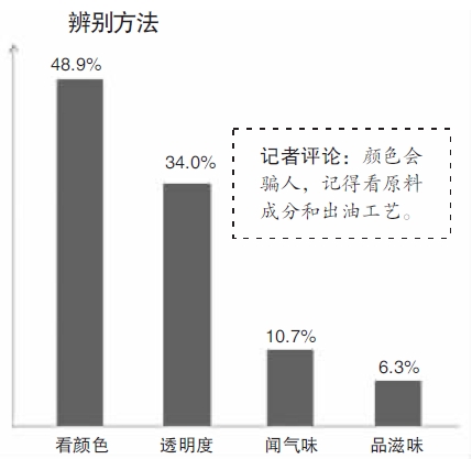 杭州人对转基因食用油怎么看？九成不了解 四成坚决不买