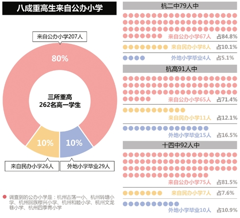 八成重高生来自公办小学 七成非名校毕业