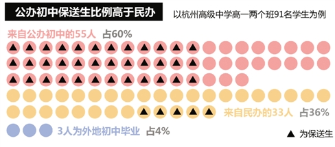 八成重高生来自公办小学 七成非名校毕业