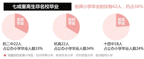 八成重高生来自公办小学 七成非名校毕业