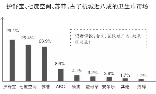 杭州超七成女性每月卫生巾的消费不超过30元