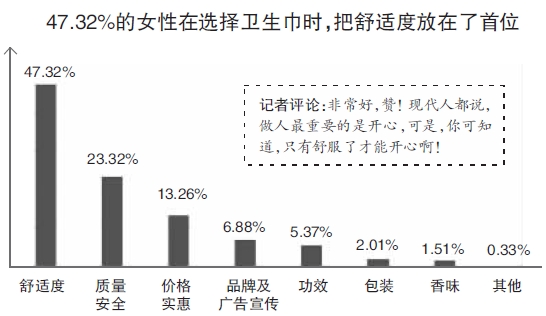 杭州超七成女性每月卫生巾的消费不超过30元