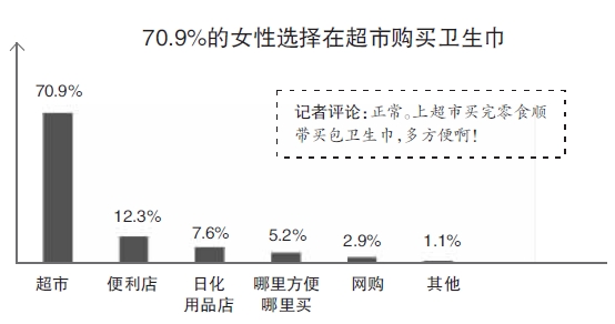 杭州超七成女性每月卫生巾的消费不超过30元