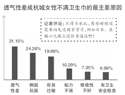 杭州超七成女性每月卫生巾的消费不超过30元