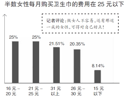 杭州超七成女性每月卫生巾的消费不超过30元