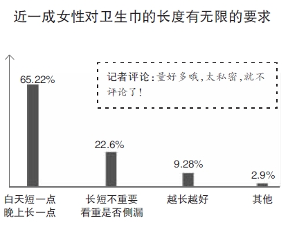 杭州超七成女性每月卫生巾的消费不超过30元